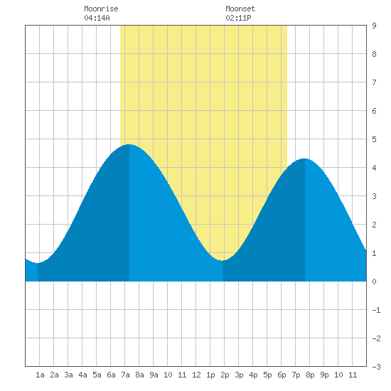 Cook Landing Cemetery tide chart for Wednesday, March 6, 2024