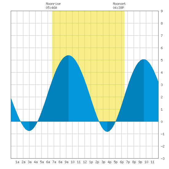 Cook Landing Cemetery tide chart for Friday, March 8, 2024