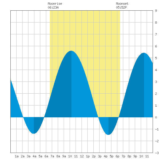 Cook Landing Cemetery tide chart for Saturday, March 9, 2024