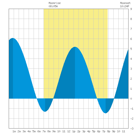 Cook Landing Cemetery tide chart for Wednesday, April 10, 2024