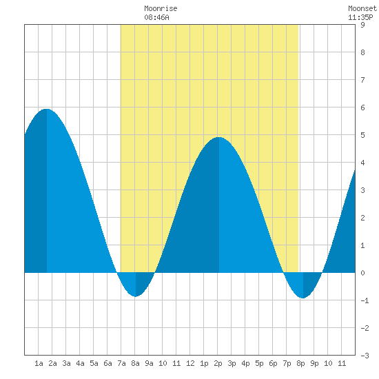 Cook Landing Cemetery tide chart for Thursday, April 11, 2024