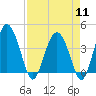 Cook Landing Cemetery tide chart for Thursday, April 11, 2024