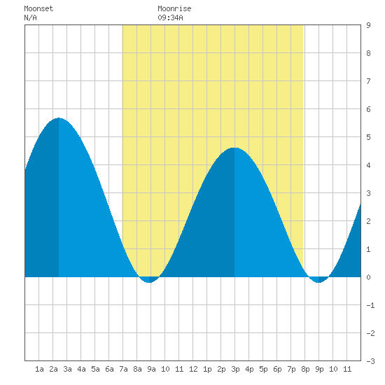 Cook Landing Cemetery tide chart for Friday, April 12, 2024
