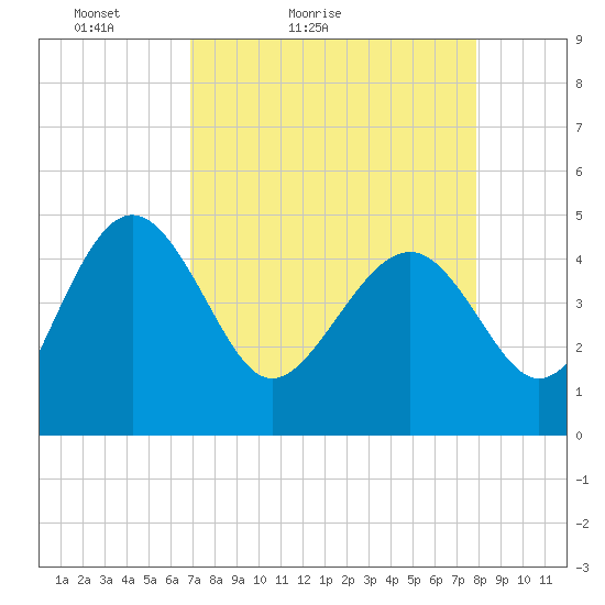 Cook Landing Cemetery tide chart for Sunday, April 14, 2024
