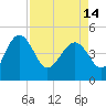 Cook Landing Cemetery tide chart for Sunday, April 14, 2024