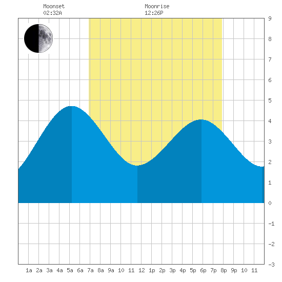 Cook Landing Cemetery tide chart for Monday, April 15, 2024