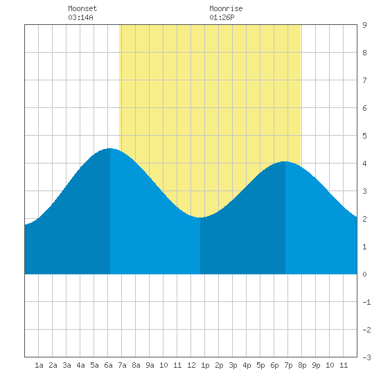 Cook Landing Cemetery tide chart for Tuesday, April 16, 2024