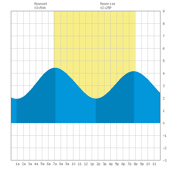 Cook Landing Cemetery tide chart for Wednesday, April 17, 2024