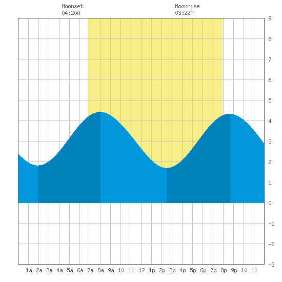 Cook Landing Cemetery tide chart for Thursday, April 18, 2024