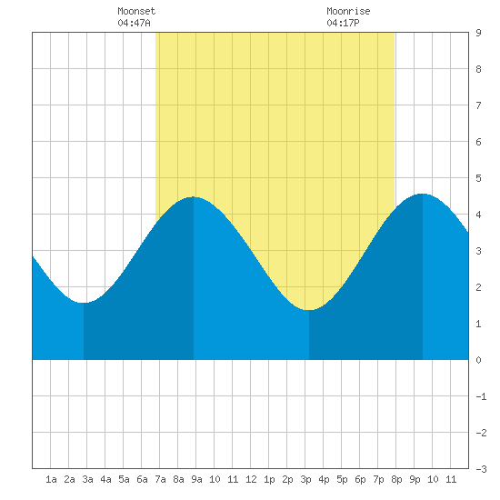 Cook Landing Cemetery tide chart for Friday, April 19, 2024