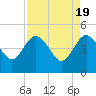 Cook Landing Cemetery tide chart for Friday, April 19, 2024