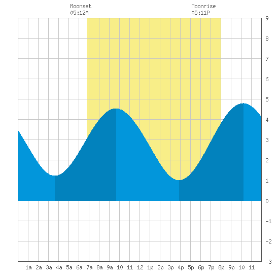Cook Landing Cemetery tide chart for Saturday, April 20, 2024