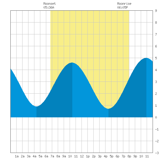Cook Landing Cemetery tide chart for Sunday, April 21, 2024