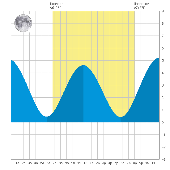 Cook Landing Cemetery tide chart for Tuesday, April 23, 2024
