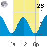 Cook Landing Cemetery tide chart for Tuesday, April 23, 2024