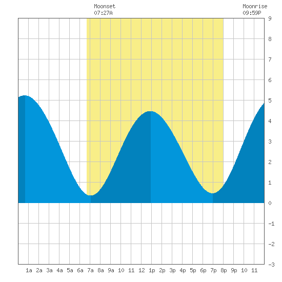 Cook Landing Cemetery tide chart for Thursday, April 25, 2024