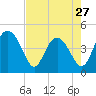 Cook Landing Cemetery tide chart for Saturday, April 27, 2024