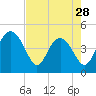 Cook Landing Cemetery tide chart for Sunday, April 28, 2024