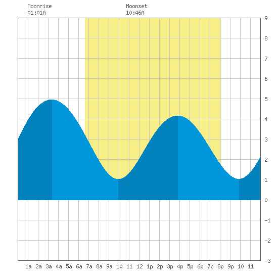 Cook Landing Cemetery tide chart for Monday, April 29, 2024