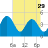 Cook Landing Cemetery tide chart for Monday, April 29, 2024