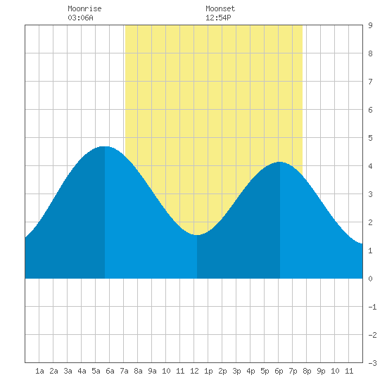 Cook Landing Cemetery tide chart for Tuesday, April 2, 2024