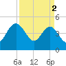 Cook Landing Cemetery tide chart for Tuesday, April 2, 2024