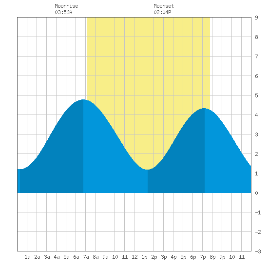 Cook Landing Cemetery tide chart for Wednesday, April 3, 2024
