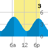 Cook Landing Cemetery tide chart for Wednesday, April 3, 2024