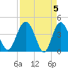Cook Landing Cemetery tide chart for Friday, April 5, 2024