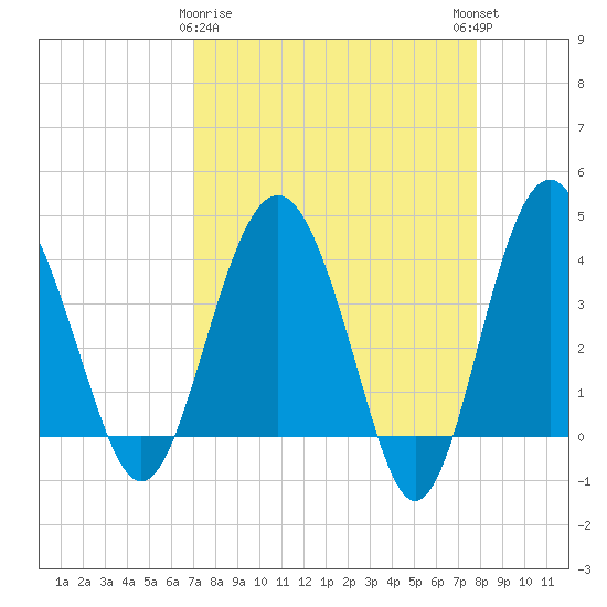 Cook Landing Cemetery tide chart for Sunday, April 7, 2024