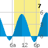 Cook Landing Cemetery tide chart for Sunday, April 7, 2024