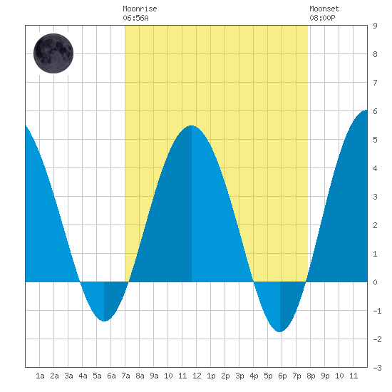 Cook Landing Cemetery tide chart for Monday, April 8, 2024