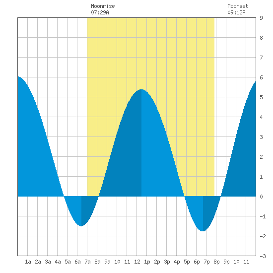 Cook Landing Cemetery tide chart for Tuesday, April 9, 2024