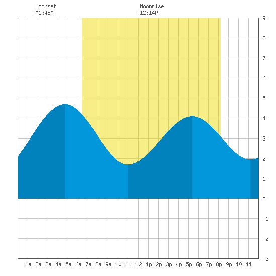 Cook Landing Cemetery tide chart for Tuesday, May 14, 2024
