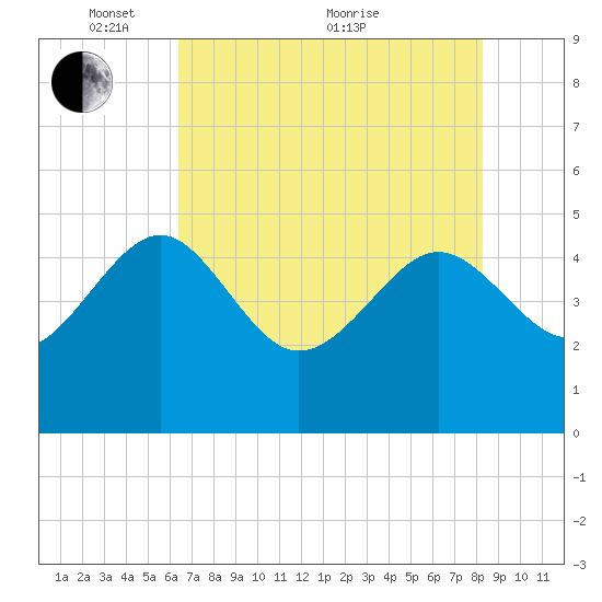 Cook Landing Cemetery tide chart for Wednesday, May 15, 2024