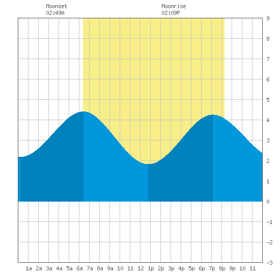 Cook Landing Cemetery tide chart for Thursday, May 16, 2024
