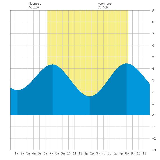 Cook Landing Cemetery tide chart for Friday, May 17, 2024