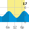 Cook Landing Cemetery tide chart for Friday, May 17, 2024