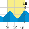 Cook Landing Cemetery tide chart for Saturday, May 18, 2024
