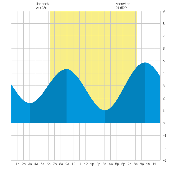 Cook Landing Cemetery tide chart for Sunday, May 19, 2024