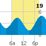 Cook Landing Cemetery tide chart for Sunday, May 19, 2024