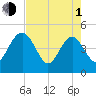 Cook Landing Cemetery tide chart for Wednesday, May 1, 2024