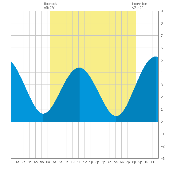 Cook Landing Cemetery tide chart for Wednesday, May 22, 2024