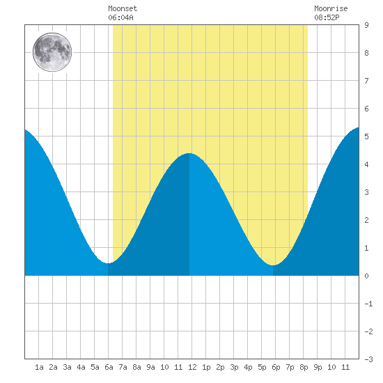 Cook Landing Cemetery tide chart for Thursday, May 23, 2024