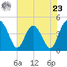 Cook Landing Cemetery tide chart for Thursday, May 23, 2024