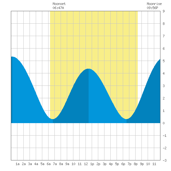 Cook Landing Cemetery tide chart for Friday, May 24, 2024