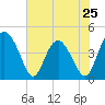 Cook Landing Cemetery tide chart for Saturday, May 25, 2024