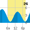 Cook Landing Cemetery tide chart for Sunday, May 26, 2024