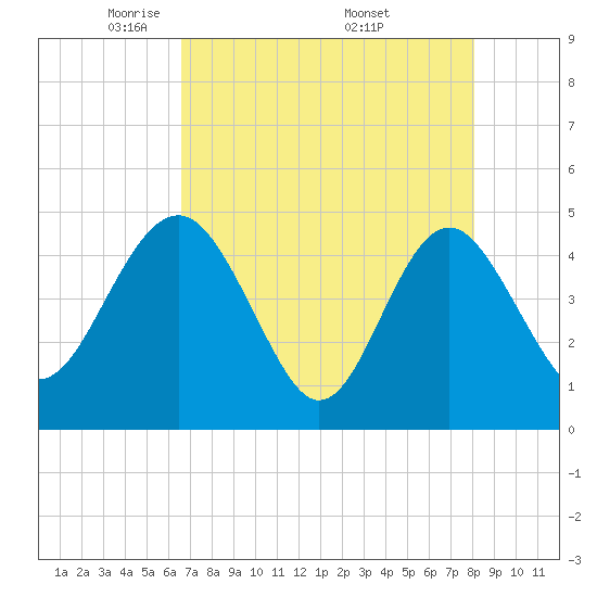 Cook Landing Cemetery tide chart for Thursday, May 2, 2024