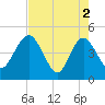 Cook Landing Cemetery tide chart for Thursday, May 2, 2024